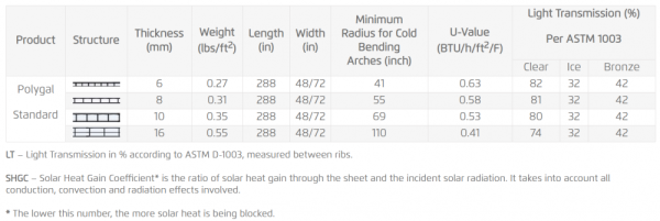 Twin Wall Polycarbonate Sheets - Image 2